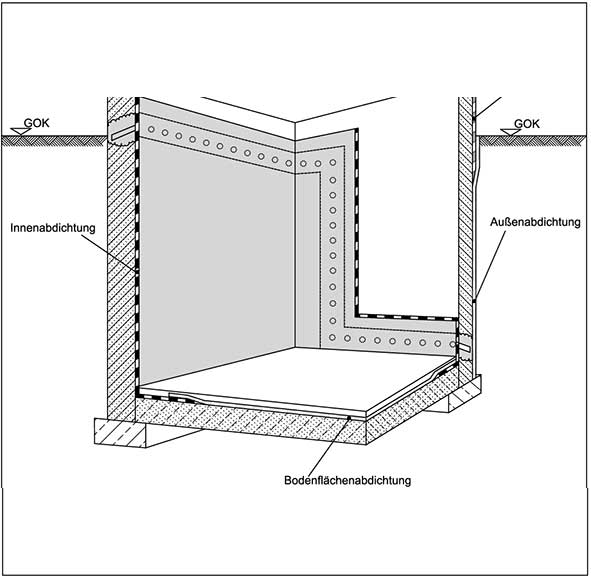 Skizze Abdichtungsbauarten nach WTA 